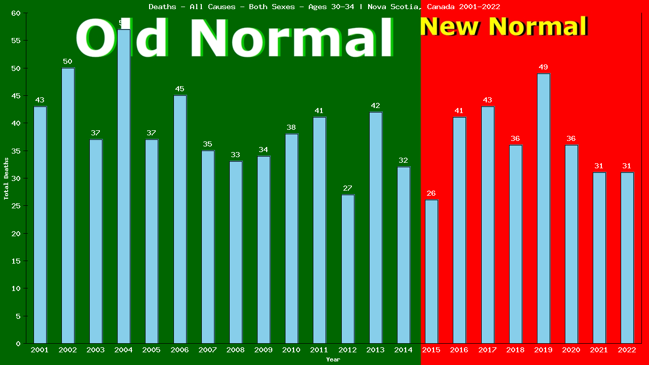 Graph showing Deaths - All Causes - Male - Aged 30-34 | Nova Scotia, Canada